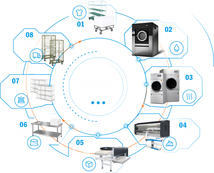 Infografika: kompletna linia pralnicza i obszary technologii pralni